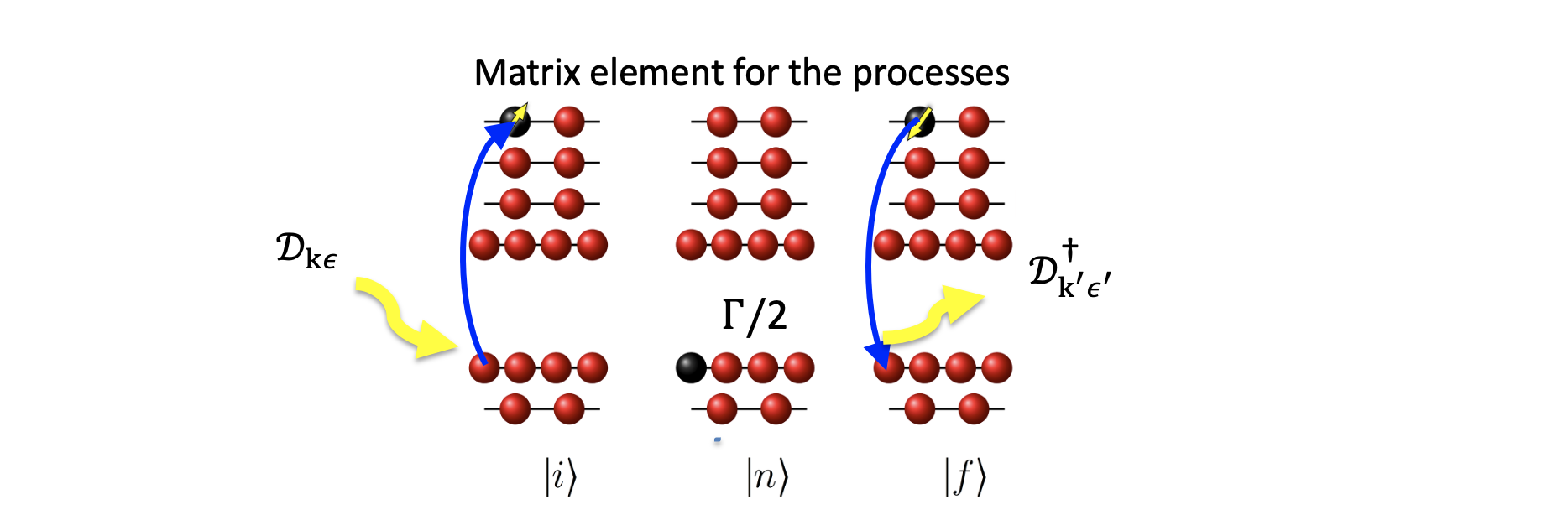 Matrix elements