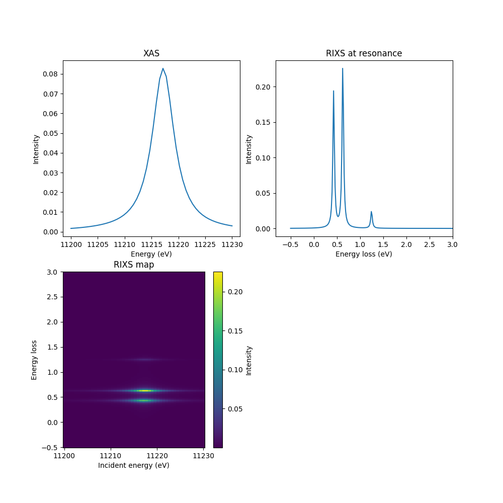 XAS, RIXS at resonance, RIXS map
