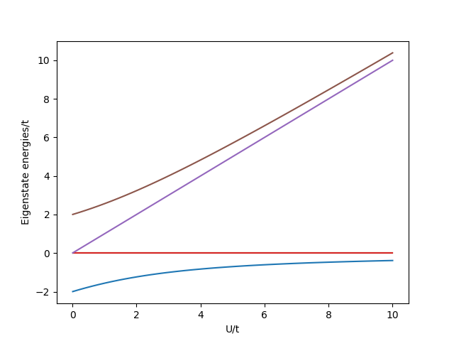 example 6 Hubbard dimer